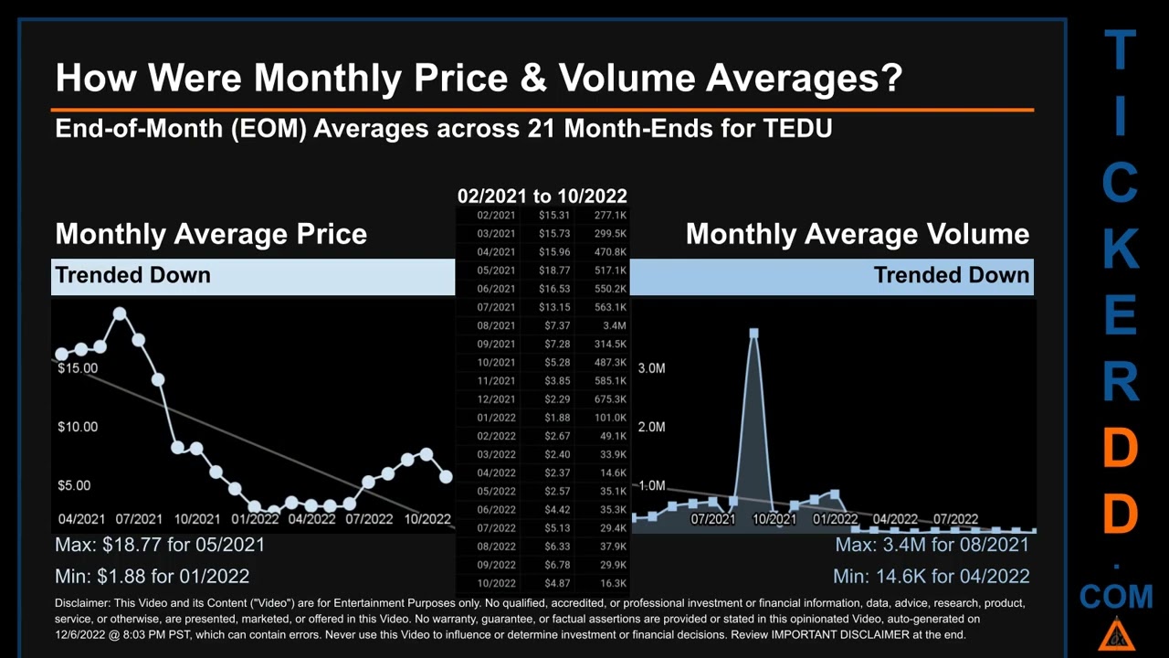TEDU Price and Volume Analysis by 650 Day Look Back TEDU Stock Analysis for Tarena Stock $TEDU Ticke