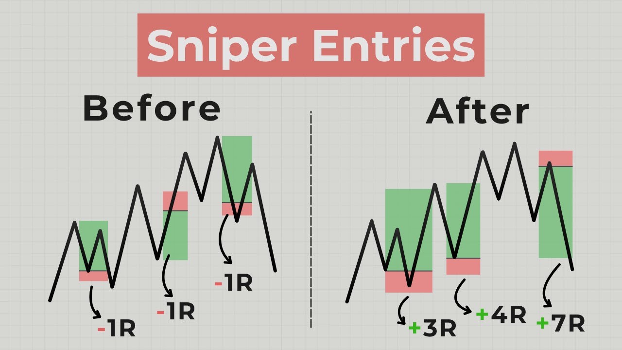 Simple Trading Tool to Make More $$$ (OTE & Inducement)