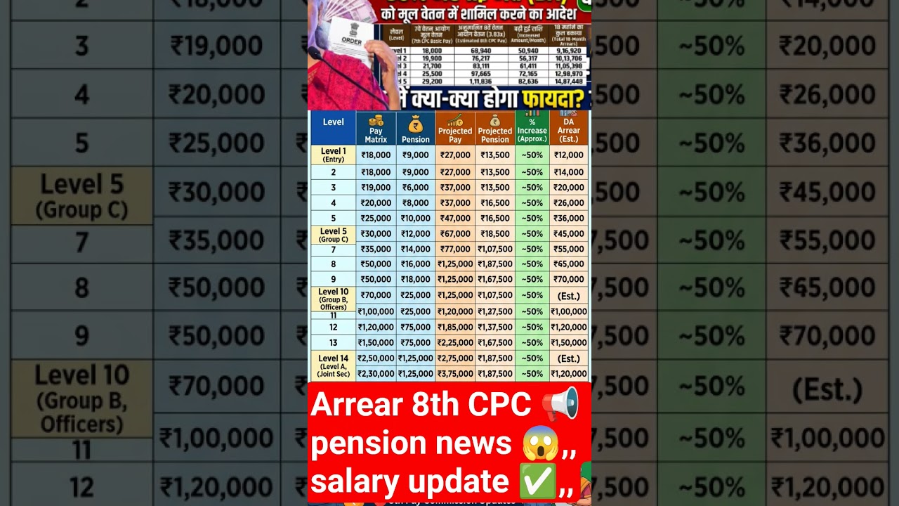 50% मर्ज के बाद Arrear , pension, salary 📢😱✅#shorts #pension #da #ytshorts