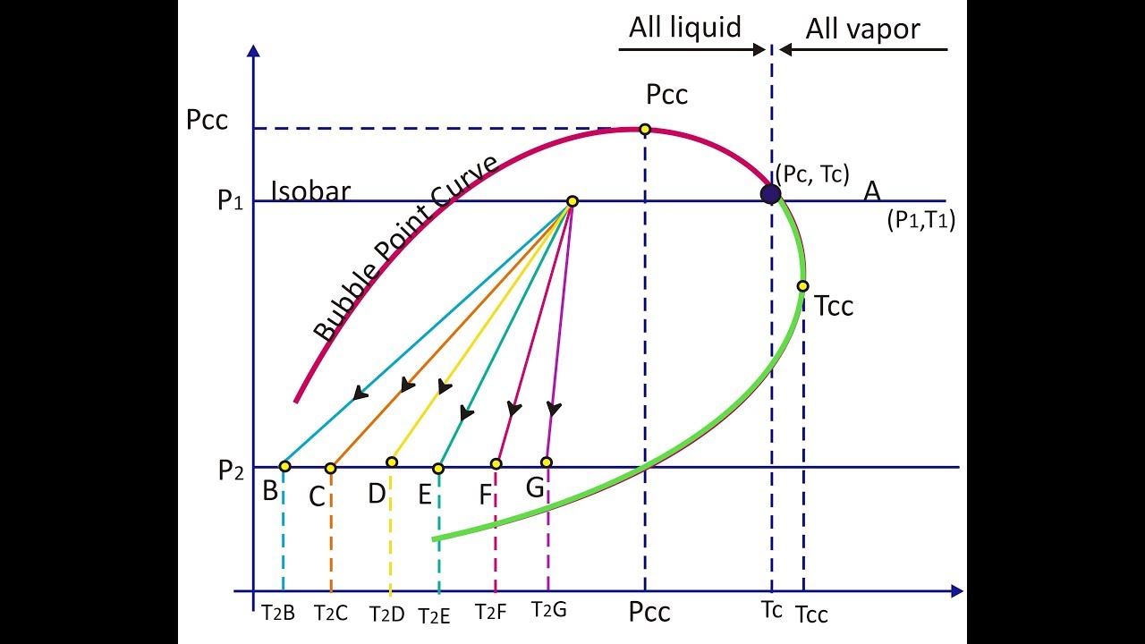 Reservoir PVT Phase Envelope Full Understanding