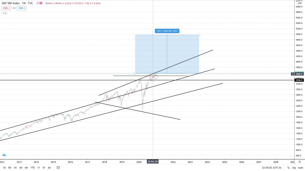 SP500 to 5000 then deflationary bust? Bubble Behavior? The end is near. Prepare for Fireworks!