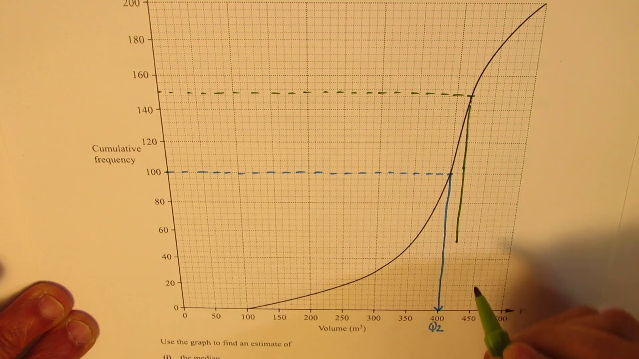 Median and Interquartile Range from Frequency Cumulative Graph IGCSE 2020 Extended Mathematics