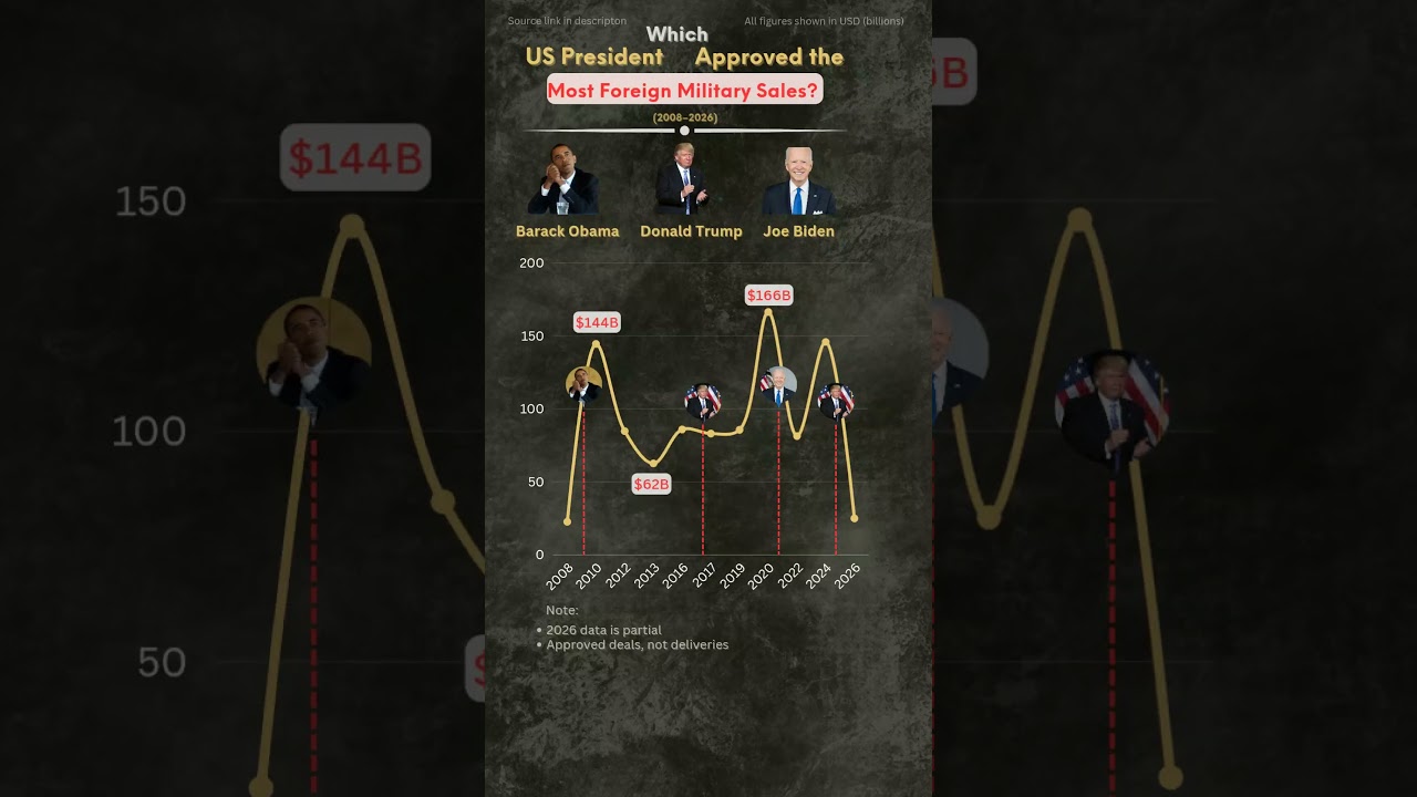 Which US President Approved the Most Foreign Military Sales?