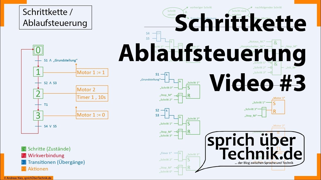 SPS#3 :: Schrittkette / Ablaufsteuerung / Grafcet :: Zusammenfassung :: Elektroniker :: EBT