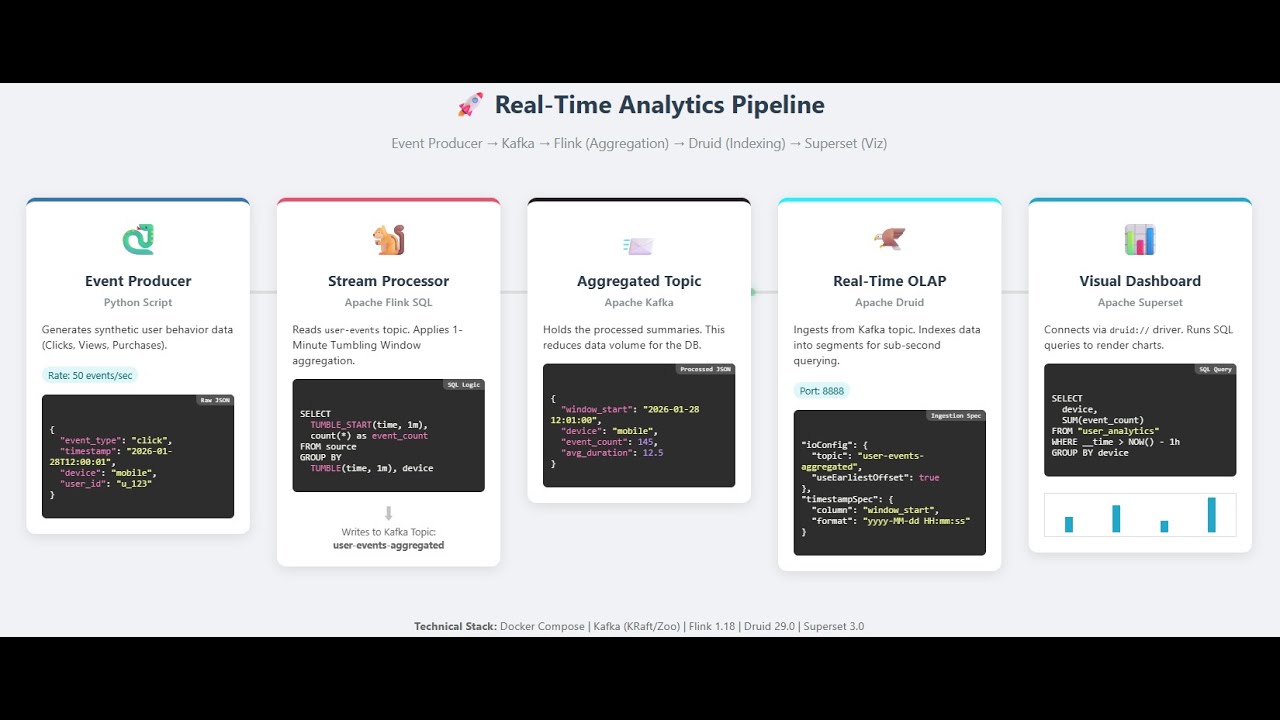 Data Analytics Platform - Real Time Streaming With Kafka, Flink, DruID &  Superset - Working Demo