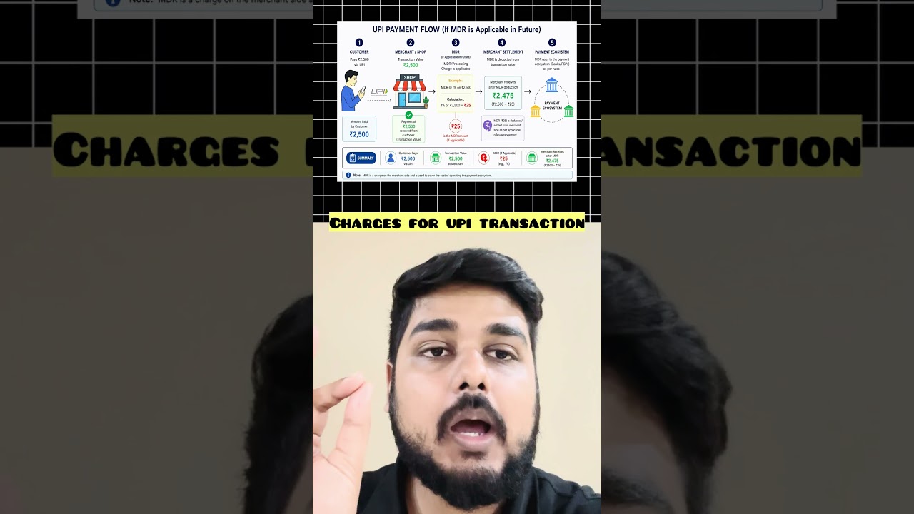 UPI par MDR laga toh kya iska burden indirectly customer par aa sakta hai? 💰#shorts #finance
