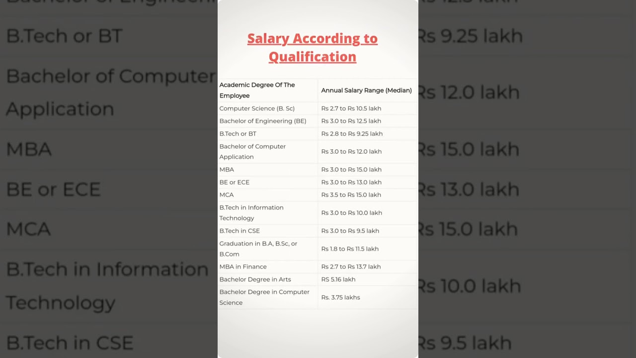 Salary Structure of TCS #2024  #tcs #shorts