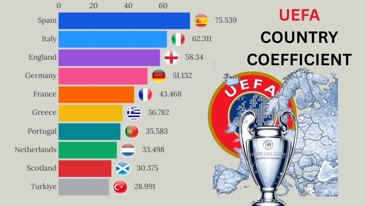 Top 15 European Leagues by UEFA Coefficient Ranking | 2003 - 2025