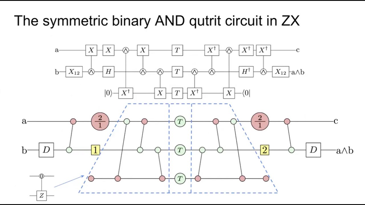 A Novel Qutrit Code with a Transversal Binary AND Gate - Christine Li