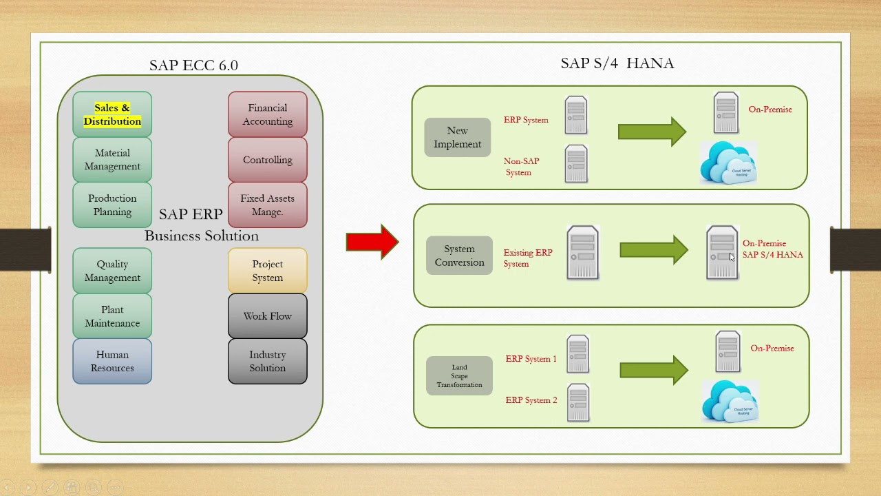 📌SAP Sharing : SAP Overview...ความรู้เบื้องต้นของ SAP.💡 วันนี้เอาความรู้มาแบ่งปันกันค่ะ..❤️