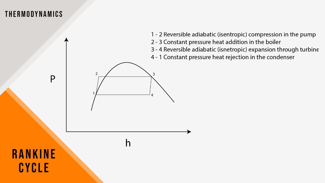 FE Exam Review - Thermodynamics - Rankine Cycle