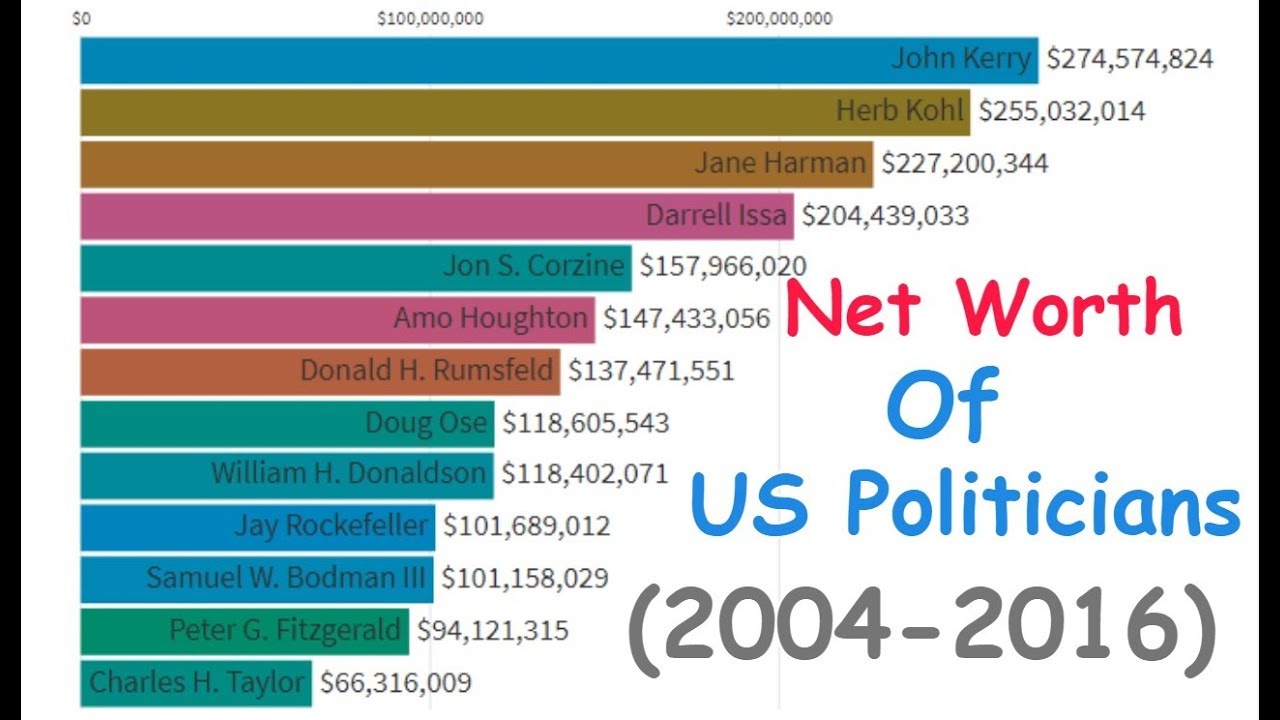 US Politicians Net Worth Listing Most Popular Politician In America|American politicians (2004-2016)