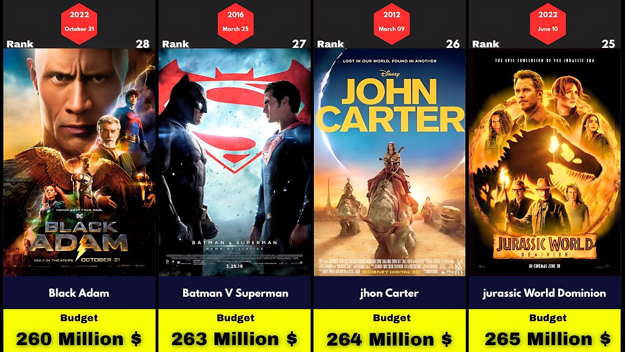 Top 100 most Expensive Movies List 2025
