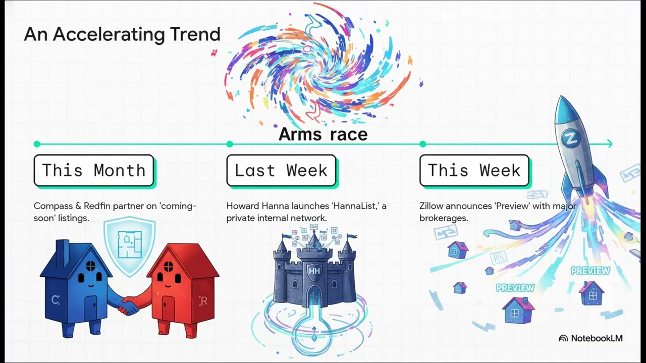 Zillow Preview Revealed: Pre-MLS Listings Shift