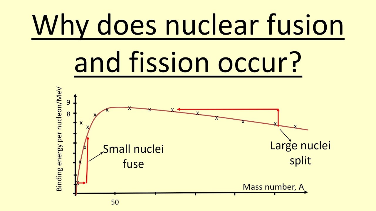 13.17 Почему происходит ядерный синтез и деление?