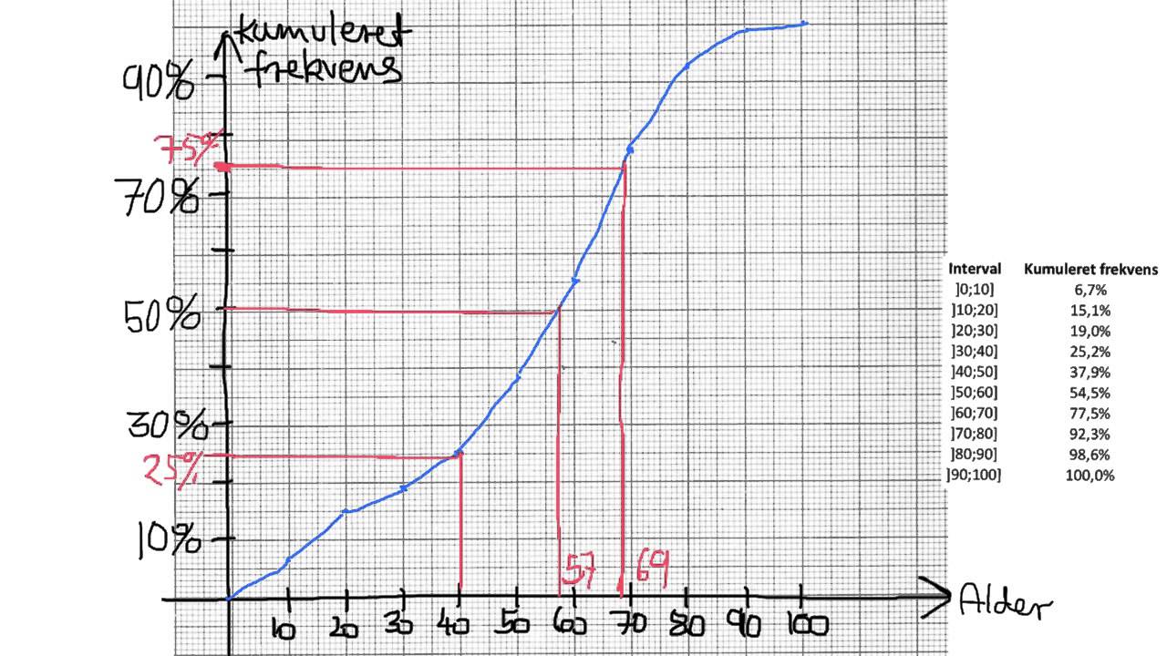 (5) Deskriptiv statistik - Grupperede data - Kvartiler
