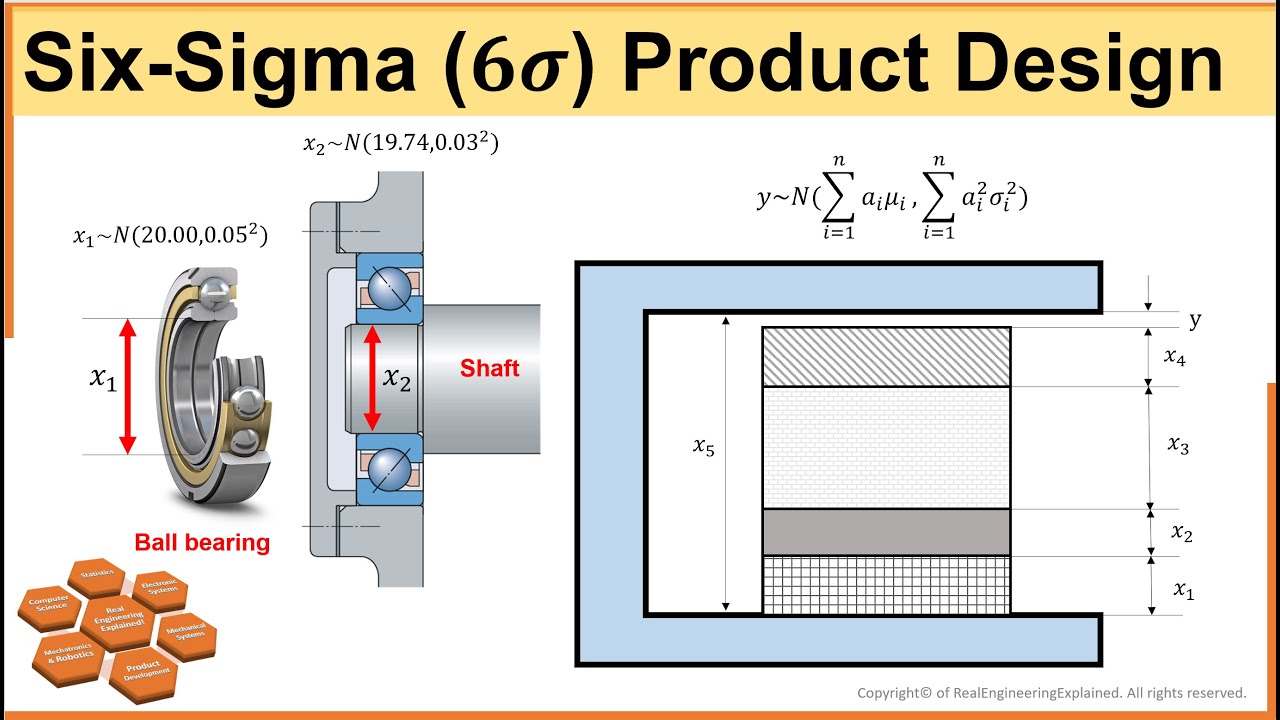 Design for Six-Sigma | Six-Sigma Product Design | Tolerance Analysis | Product Development