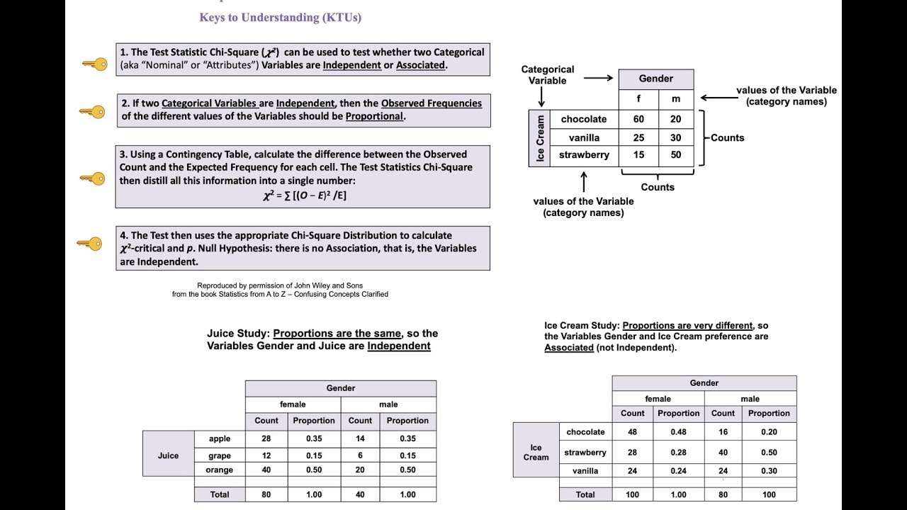 Chi-square Test for Independence