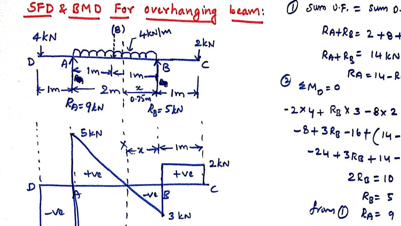 SFD and BMD for overhanging beam point load & udl , Mechanics of solids, (Strength of materials)