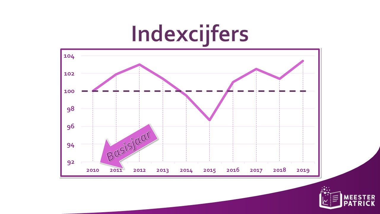 Indexcijfers | Bedrijfseconomie