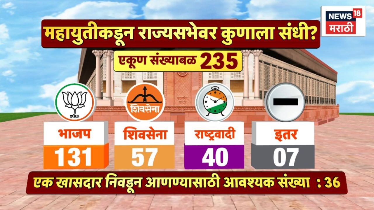 Rajya Sabha Election News | महाराष्ट्रातील राज्यसभेची निवडणूक कधी? किती जागांसाठी?
