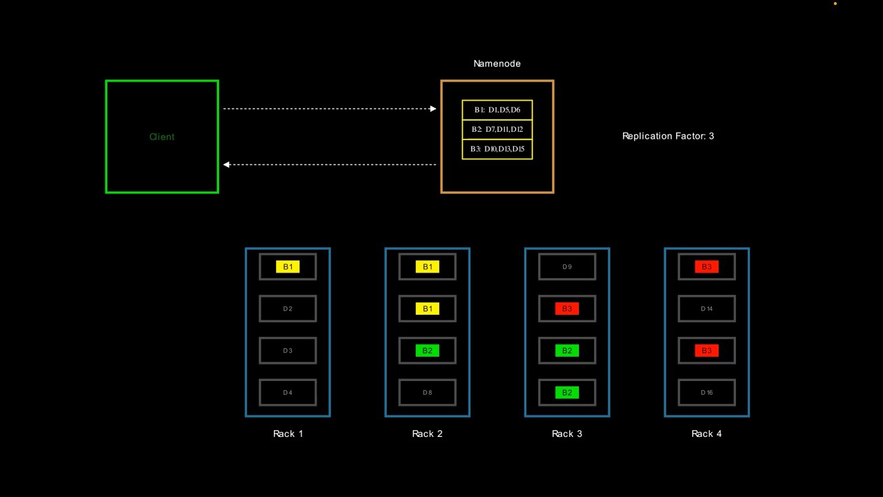 Anatomy of Hadoop Distributed File System (HDFS) Write