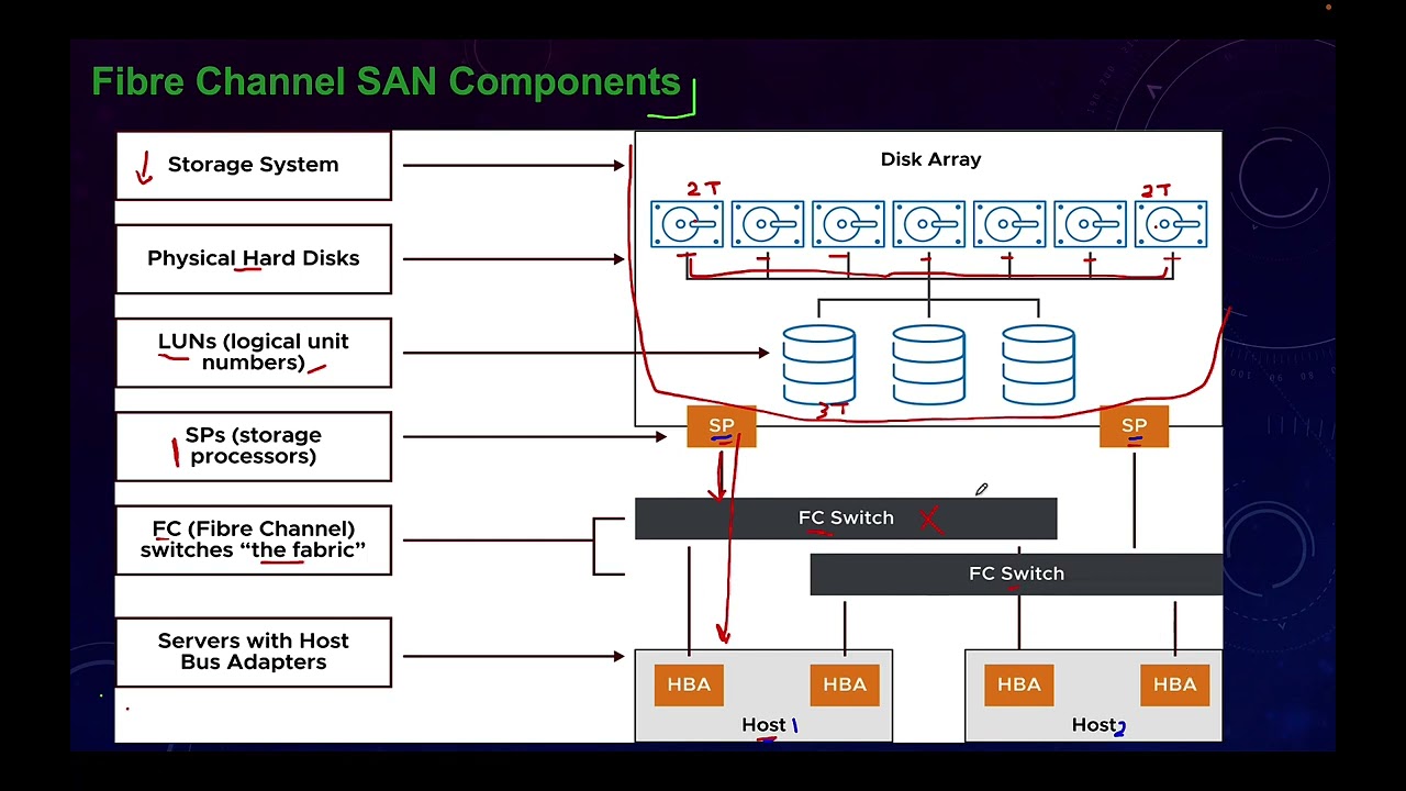 47 FC - Fibre Channel Storage