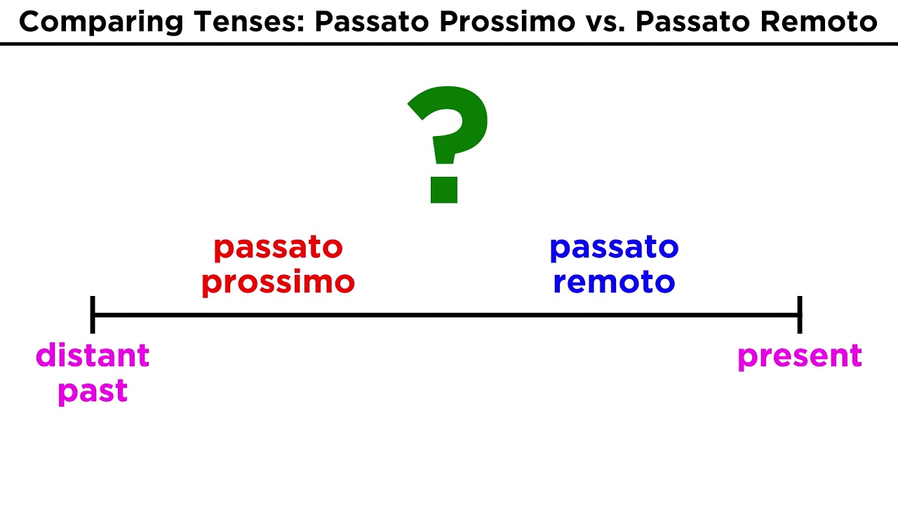 Italian Tenses: Passato Prossimo vs. Passato Remoto