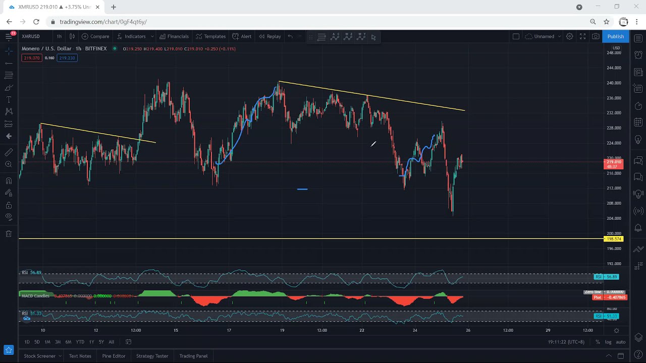 XMR - Monero Technical Analysis for March 25, 2021 - XMR