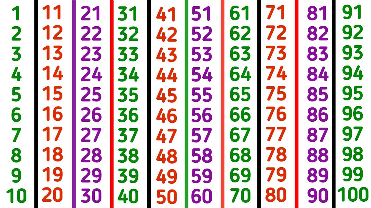 Counting 1 to 100 | 123 Numbers | One Two Three | सौ तक गिनती इंग्लिश में #kidssongs