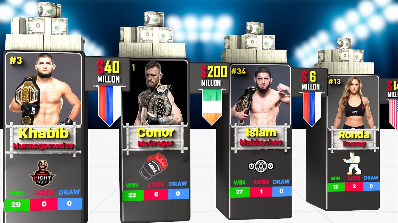 Top 50 Richest MMA Fighters of All Time | Jon Jones, Conor McGregor, Khabib Nurmagomedov Final