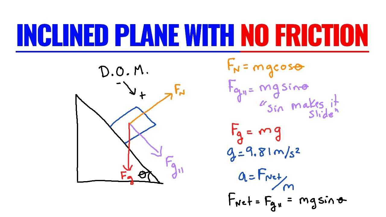 Inclined Plane With No Friction | Physics Problem