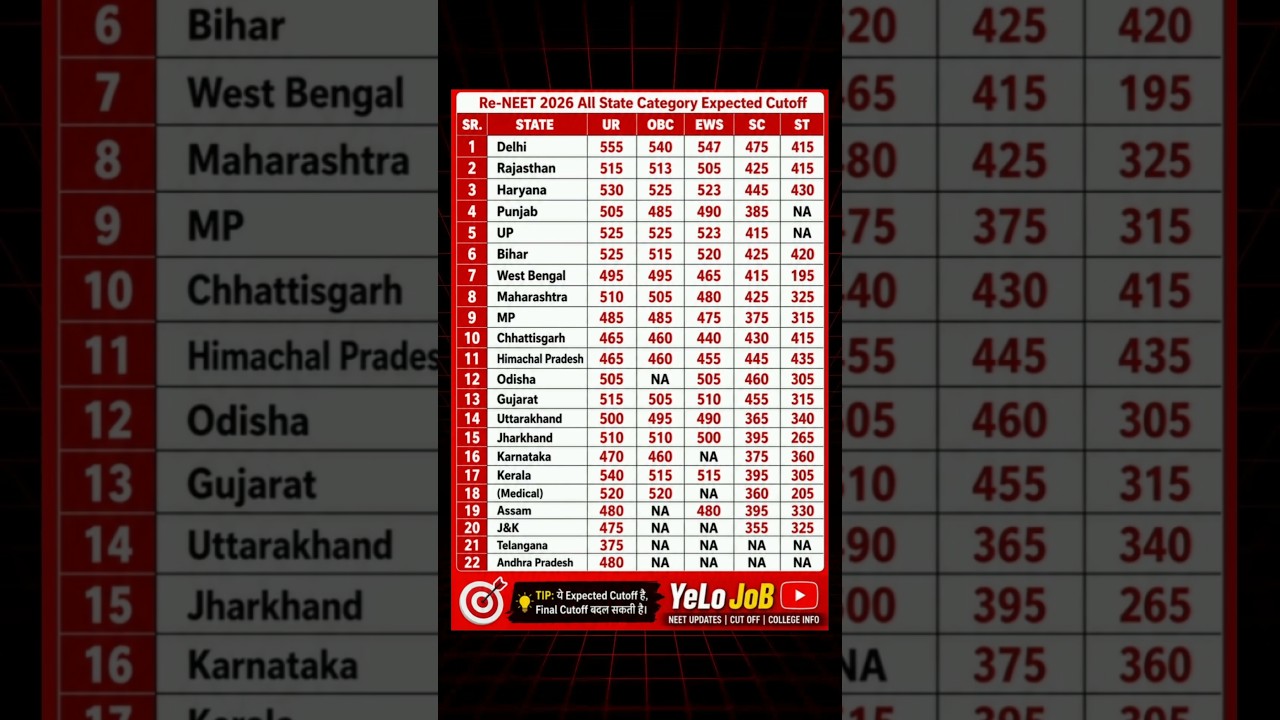 RE-NEET 2026 State Wise Expected Cutoff 🔥 | All States Category Wise Cutoff | UR OBC EWS SC ST