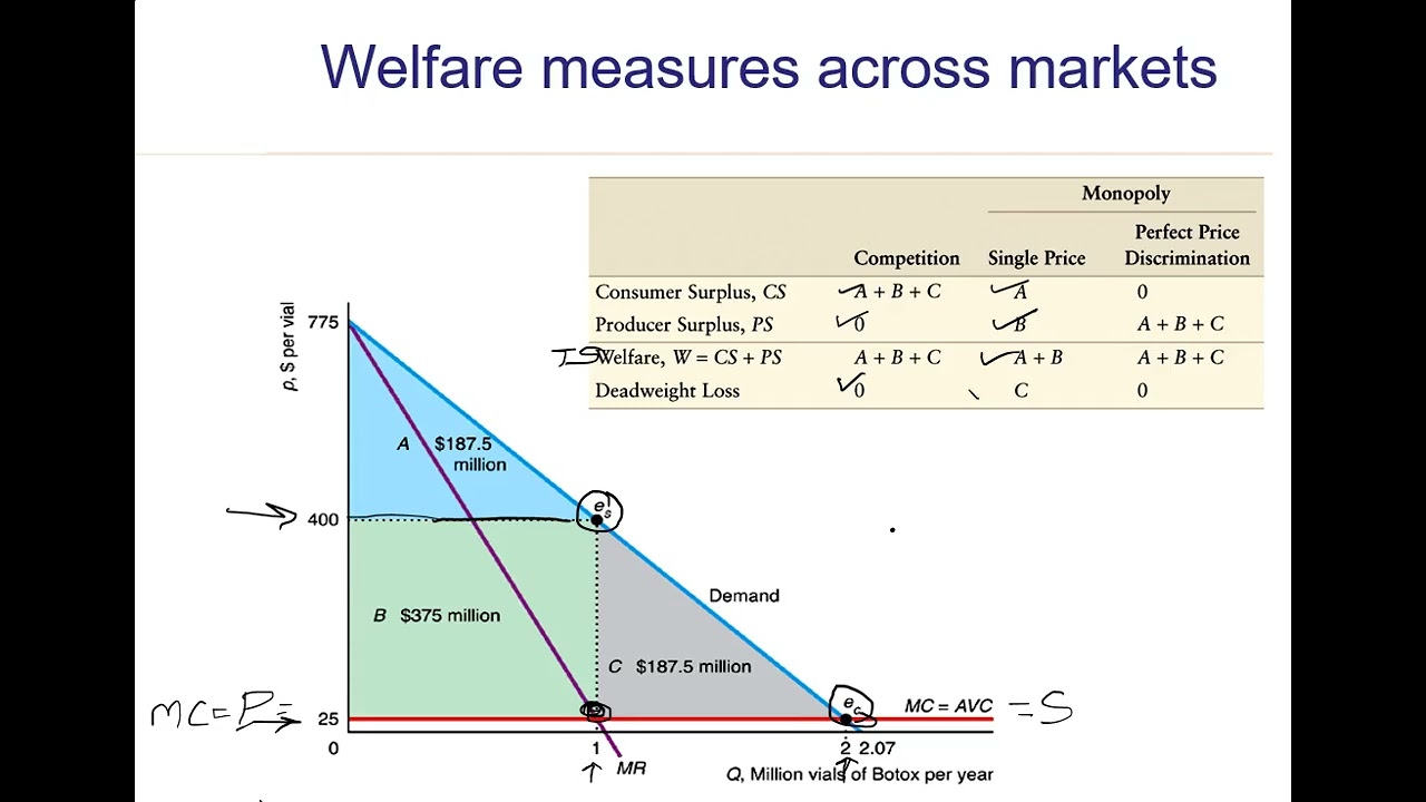 Welfare measures across markets