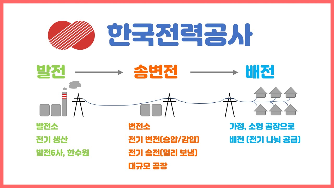 한국전력공사의 모든것 1편 연봉 근무지 근무형태 등