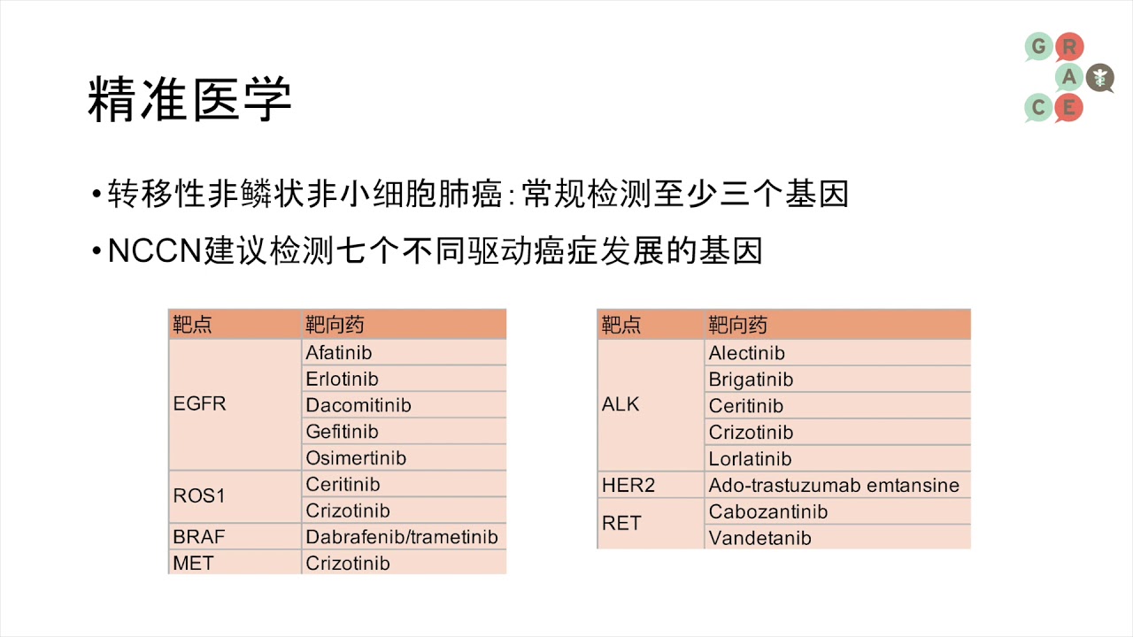 Lung Cancer Video Library Mandarin - Evolving Standards for Molecular Testing in Advanced NSCLC