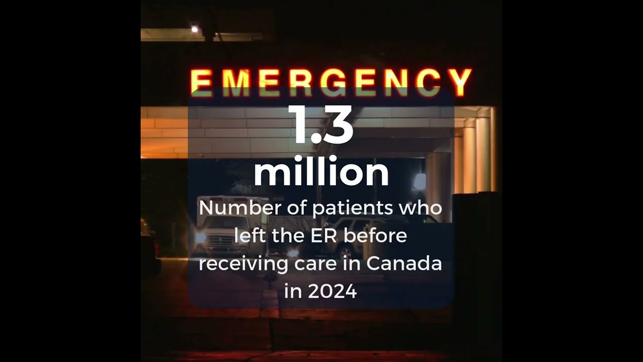 1.3 million patients left the ER before getting treatment last year in Canada