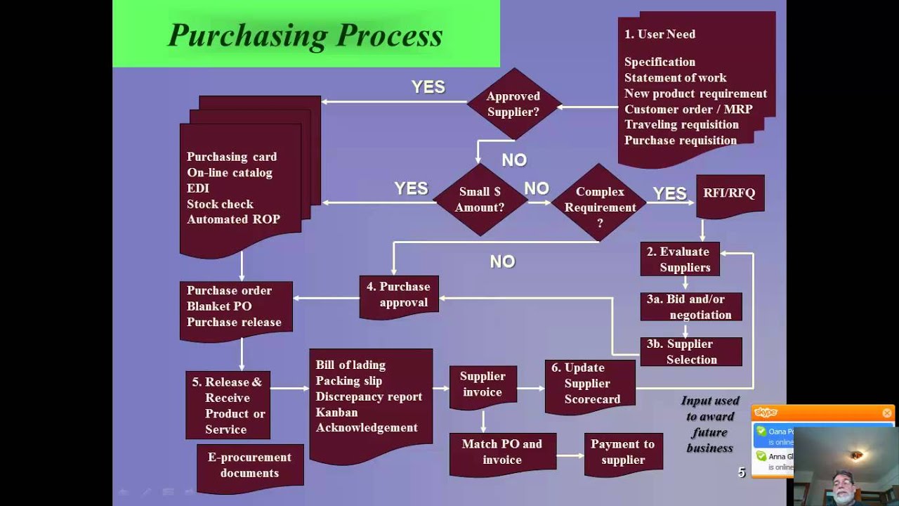 MGMT 4330 Lecture 2 The Purchasing Process