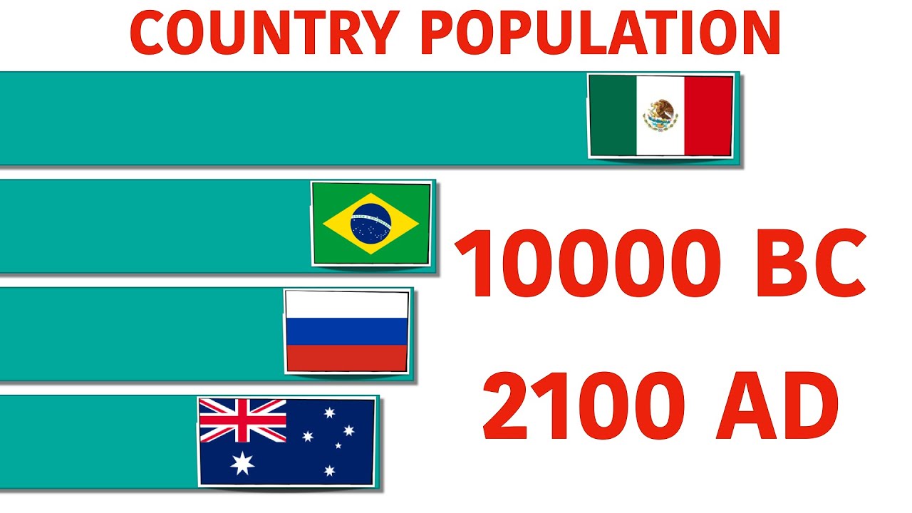 Country Population Bar Charts (10000BC - 2100AD)