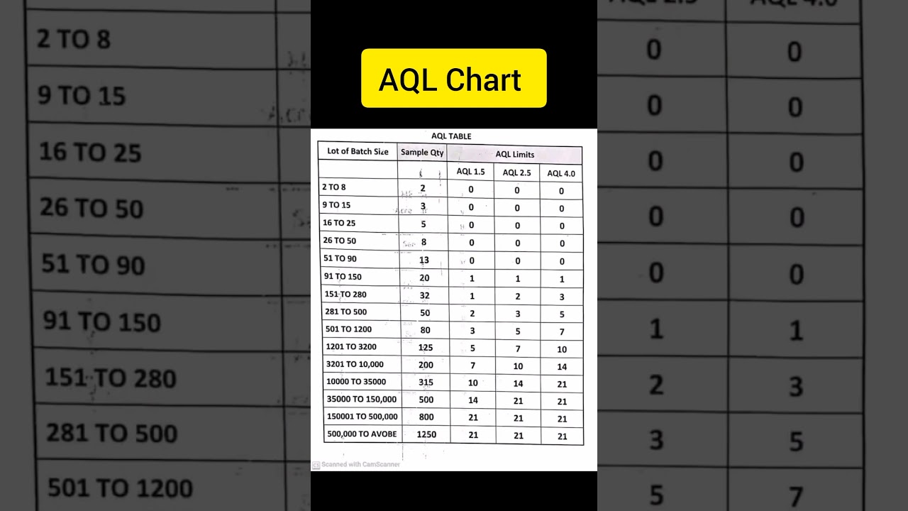AQL Chart.📉 Acceptable Quality Level.