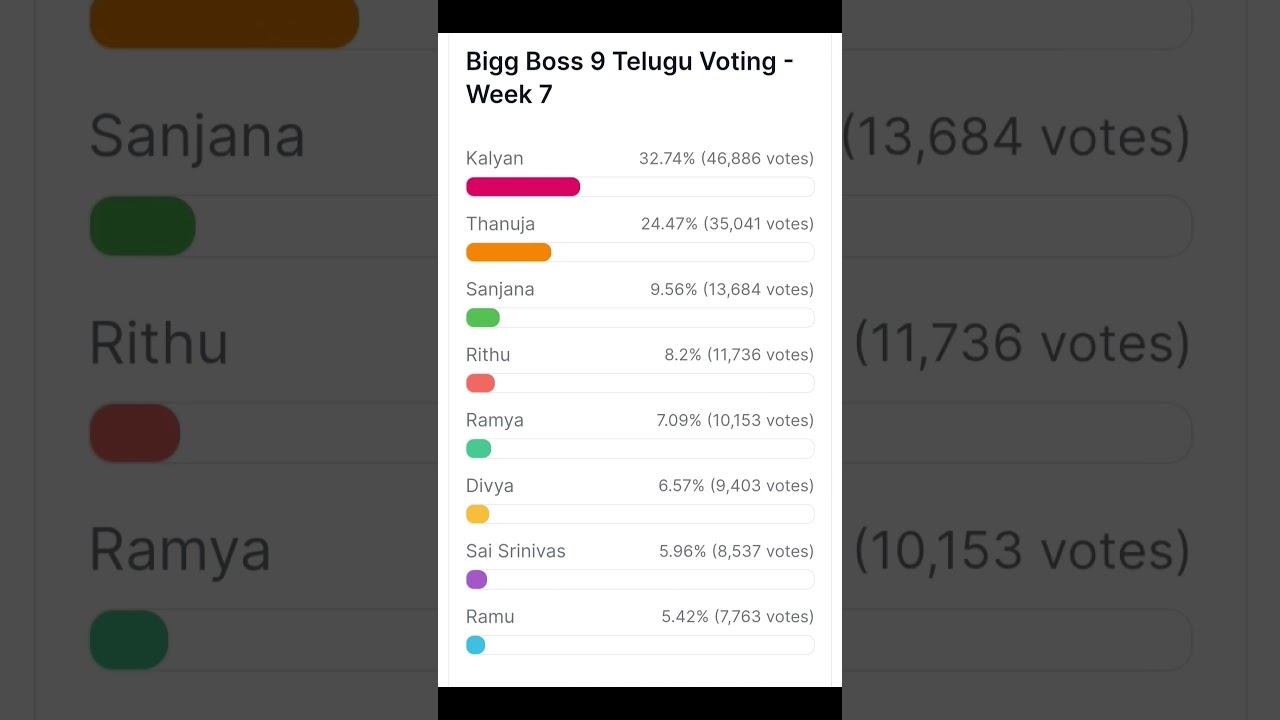 BiggBoss Telugu 9-week 7 Friday unofficial voting poll#biggboss9telugu #biggbosstelugu9#starmaa