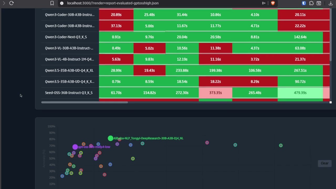 The BEST tradeoffs in Local LLM. ACCURACY vs SPEED