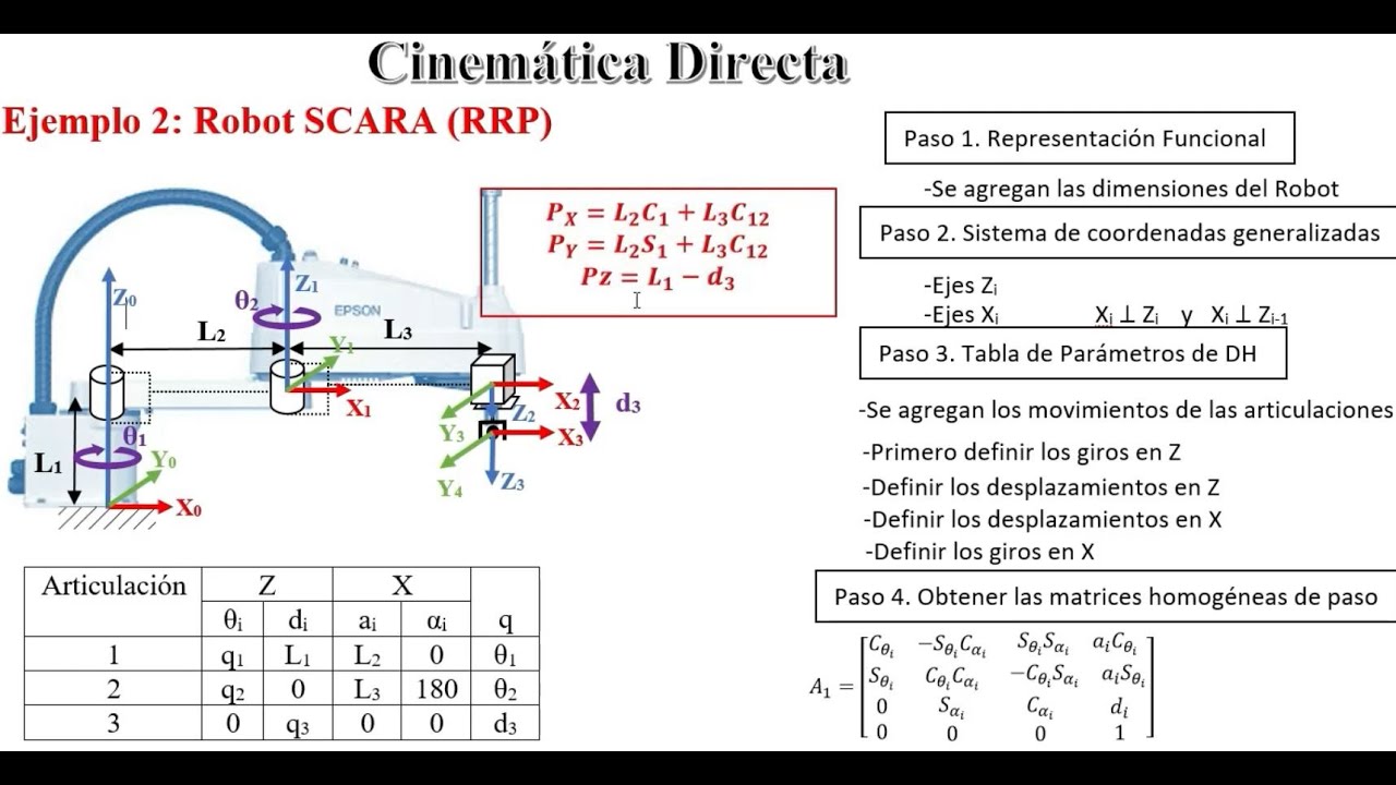 Cinemática Directa: Parámetros de Denavit Hartenberg