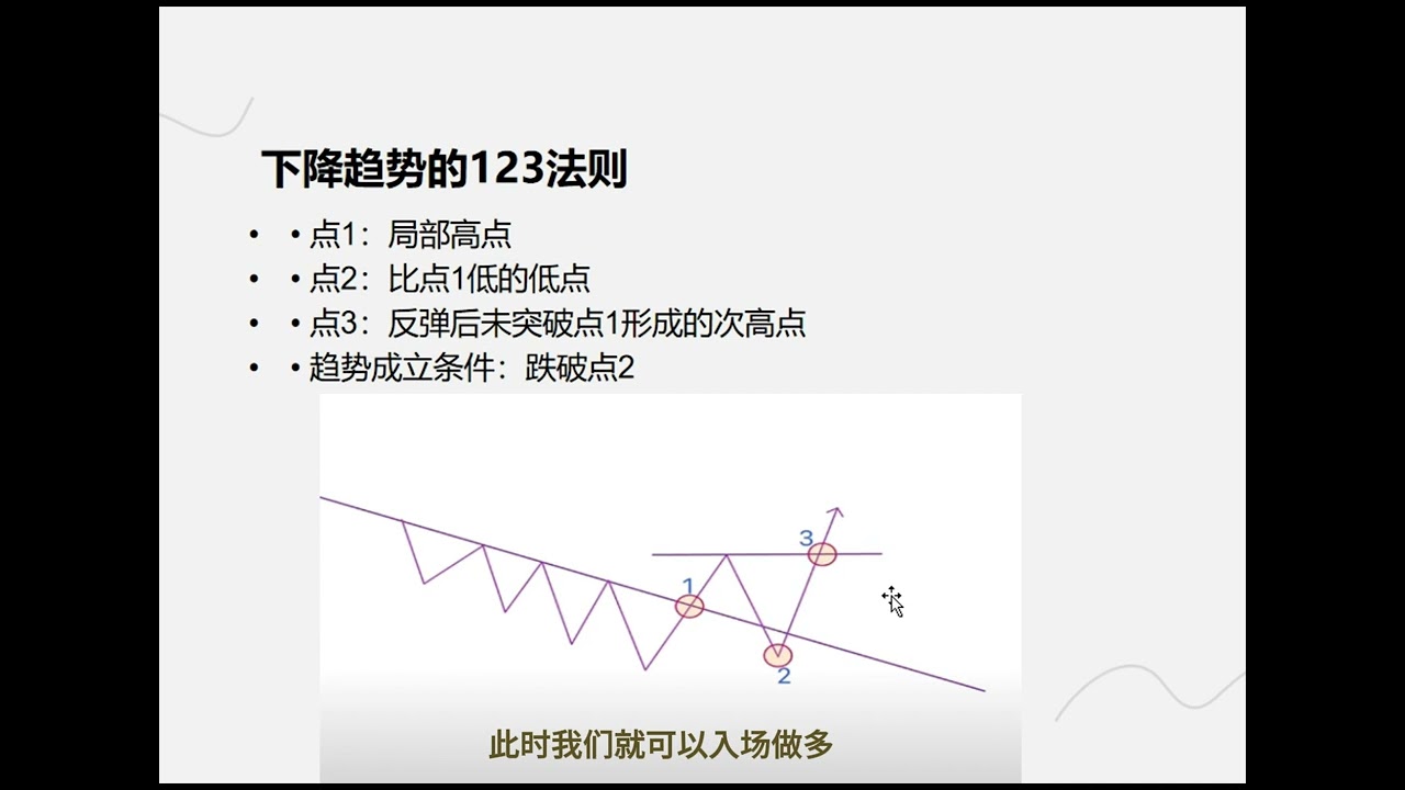 币圈必备技能●三分钟快速学会123法则、判断入场时机