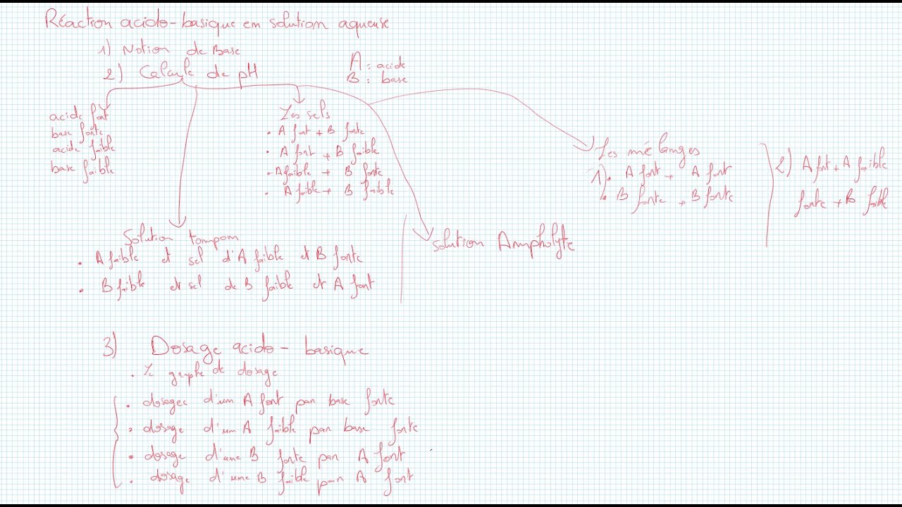 Réaction acido basique en solution aqueuse (Partie 1)