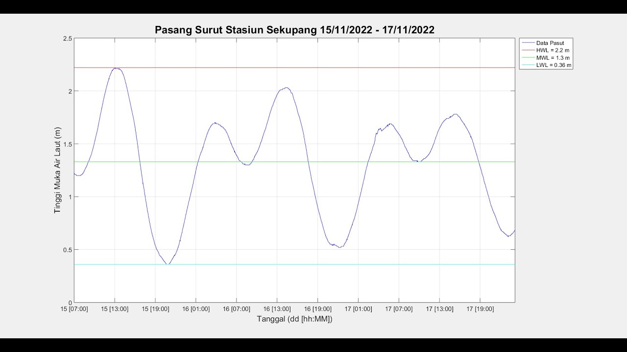 Ploting Data Stasiun Pasut BIG di MATLAB
