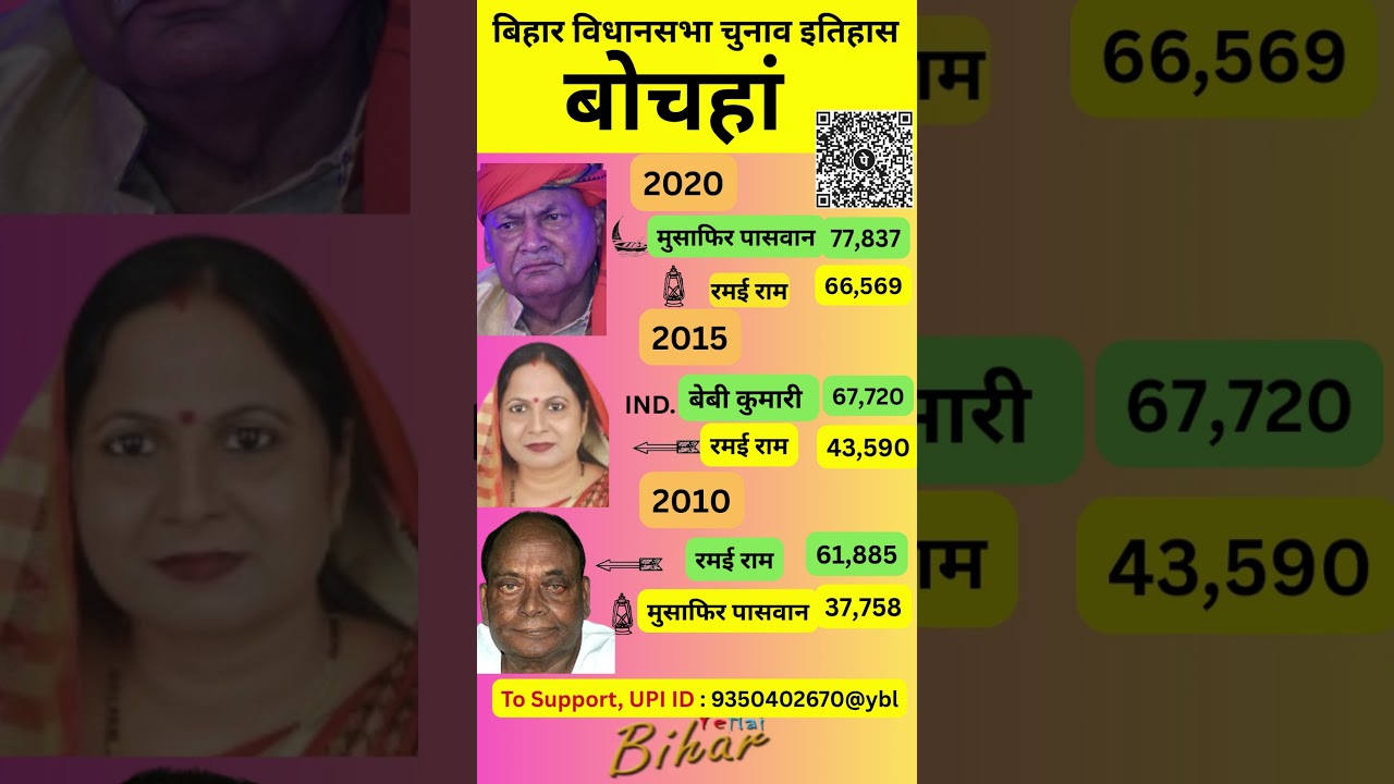 बोचहां बिहार विधानसभा चुनाव इतिहास #shorts #bochahan #bihar #bjp #rjd #jdu #ljp #congress