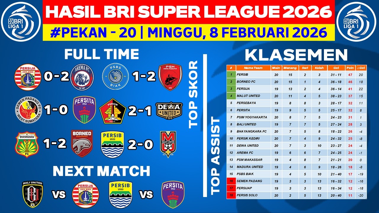 Hasil Liga 1 Hari Ini - Persija vs Arema FC - Klasemen BRI Super League 2026 Terbaru