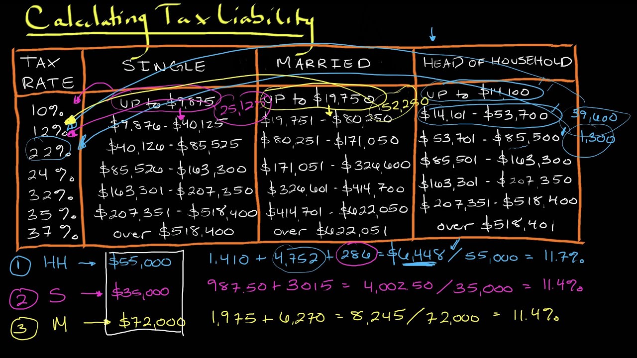Calculating Tax Liability | Personal Finance Series