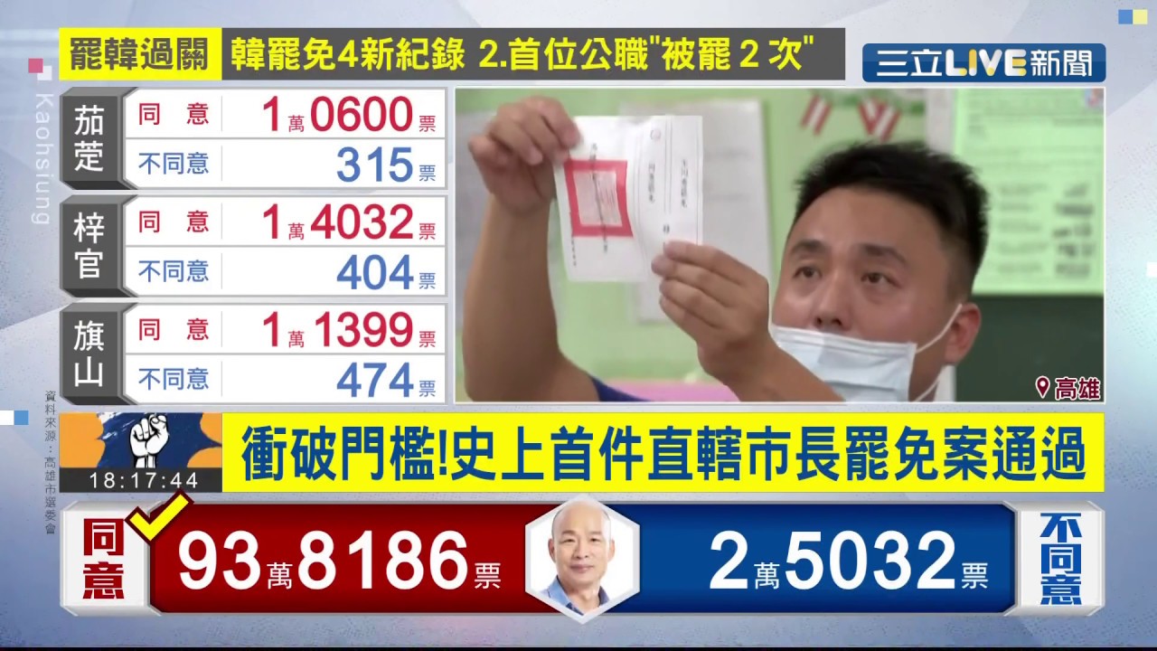 史上首件直轄市長罷免案通過！韓國瑜同意罷免票飆破2018